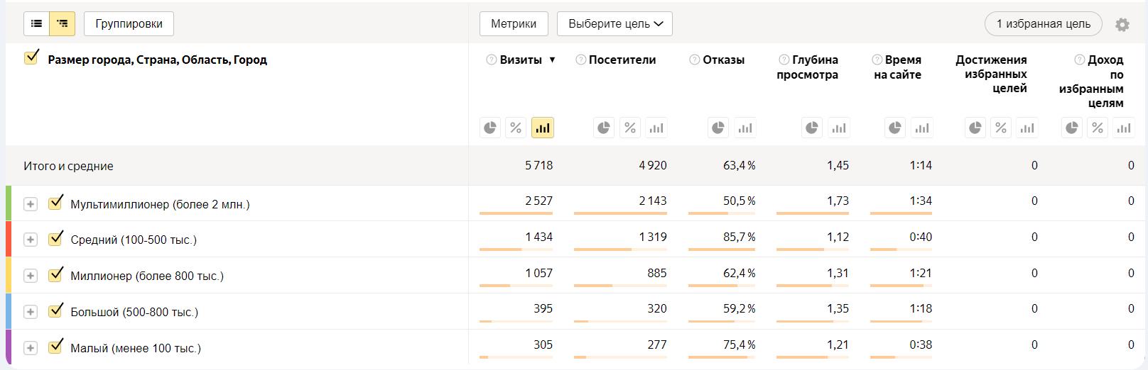 Размер города по населению