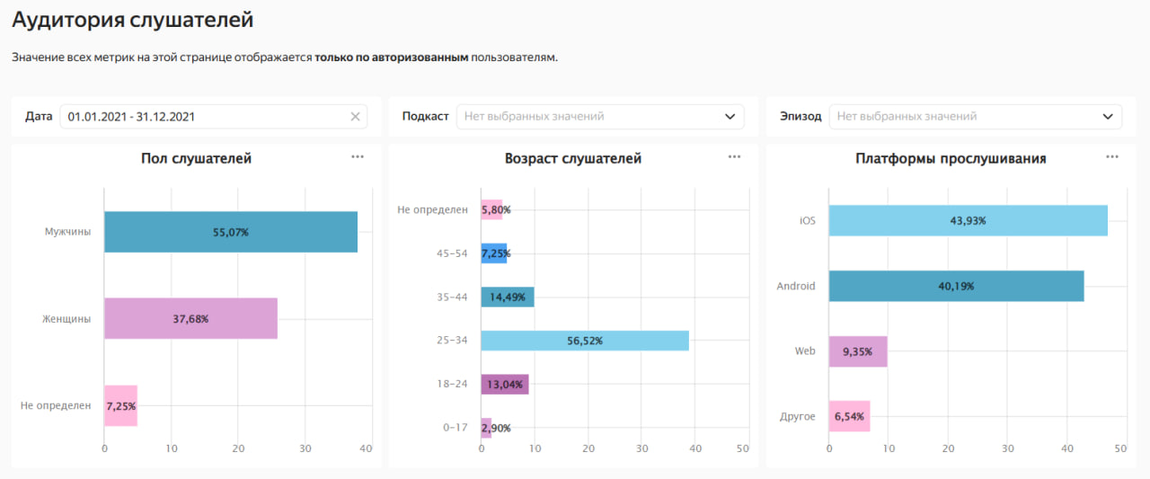 Аудитория слушателей