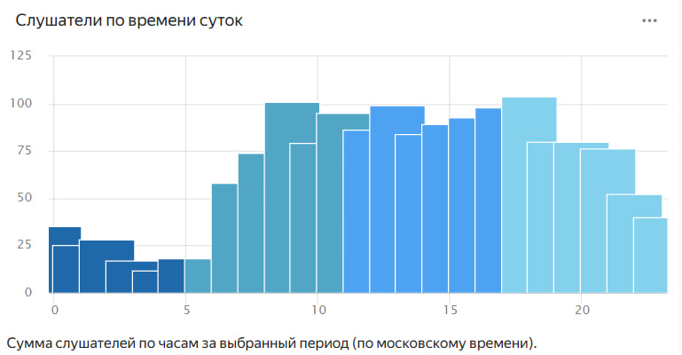 Слушатели по времени суток