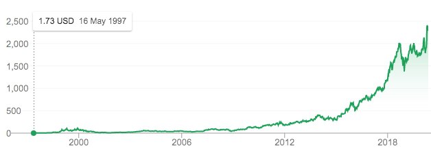 График стоимости акций Amazon